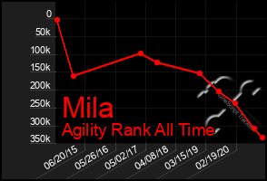 Total Graph of Mila