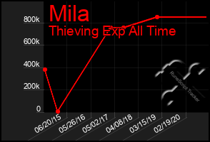 Total Graph of Mila