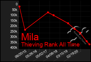 Total Graph of Mila