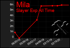 Total Graph of Mila