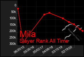 Total Graph of Mila