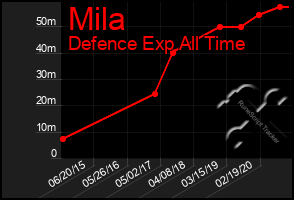 Total Graph of Mila