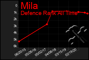 Total Graph of Mila