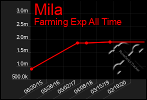 Total Graph of Mila