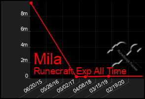 Total Graph of Mila