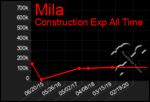 Total Graph of Mila