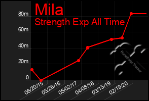 Total Graph of Mila