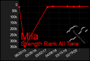 Total Graph of Mila