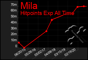 Total Graph of Mila