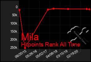 Total Graph of Mila