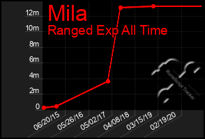 Total Graph of Mila