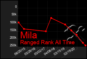 Total Graph of Mila