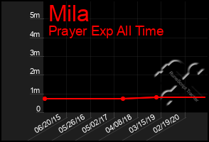 Total Graph of Mila