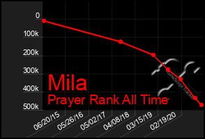 Total Graph of Mila