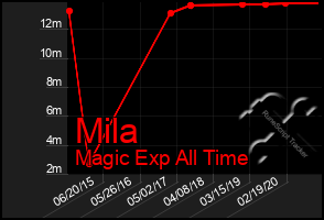 Total Graph of Mila