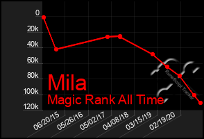 Total Graph of Mila