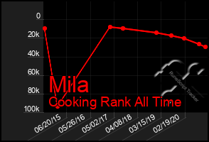 Total Graph of Mila