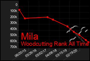 Total Graph of Mila