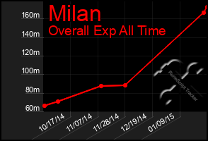 Total Graph of Milan