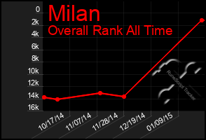 Total Graph of Milan