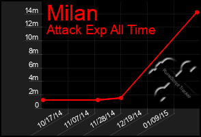 Total Graph of Milan