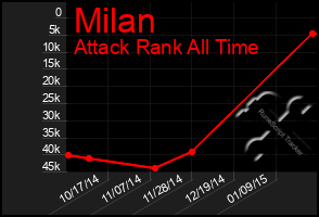 Total Graph of Milan