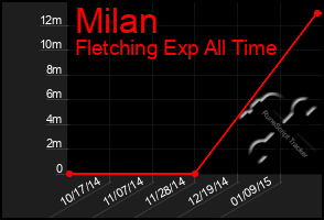 Total Graph of Milan