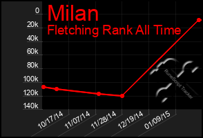 Total Graph of Milan