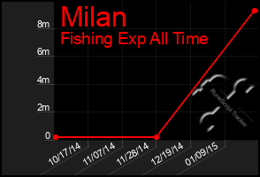 Total Graph of Milan