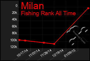 Total Graph of Milan