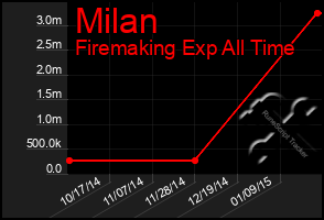 Total Graph of Milan