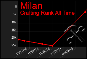 Total Graph of Milan