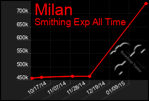 Total Graph of Milan