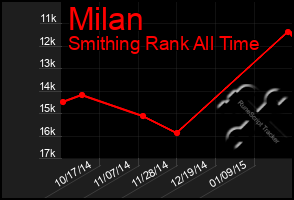 Total Graph of Milan