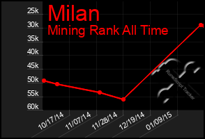 Total Graph of Milan