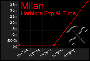 Total Graph of Milan