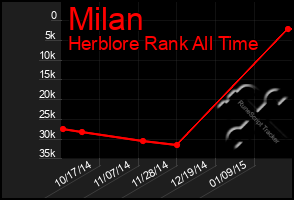 Total Graph of Milan