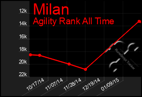 Total Graph of Milan