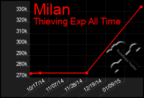 Total Graph of Milan