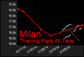 Total Graph of Milan