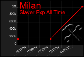 Total Graph of Milan