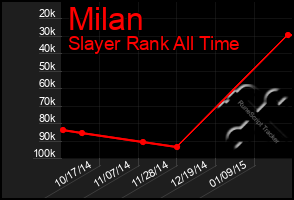 Total Graph of Milan