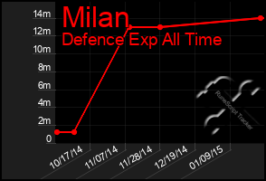 Total Graph of Milan