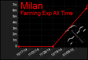 Total Graph of Milan