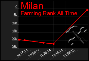 Total Graph of Milan