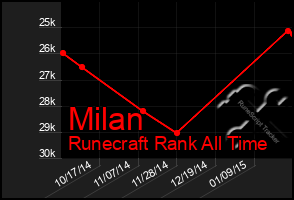 Total Graph of Milan