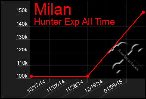 Total Graph of Milan