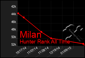 Total Graph of Milan