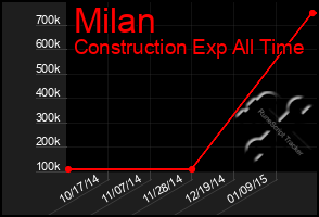 Total Graph of Milan