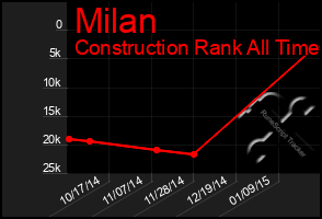 Total Graph of Milan